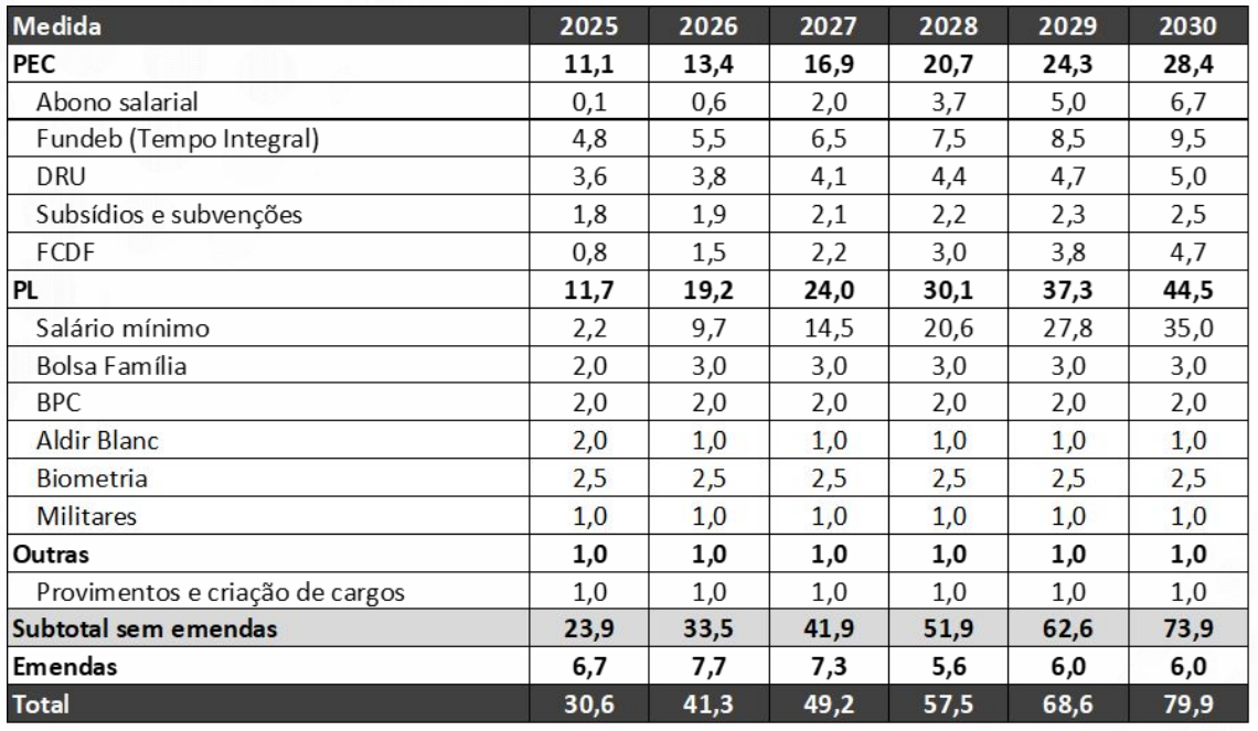 Estimativa de economia com cada medida do pacote de corte de gastos anunciado pelo governo Lula