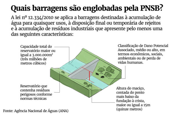 Imagem colorida arte sobre barragens que são enquadradas na Política Nacional de Segurança de Barragens