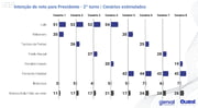 Cenários para o segundo turno das eleições de 2026 medidos pela pesquisa Quaest em dezembro