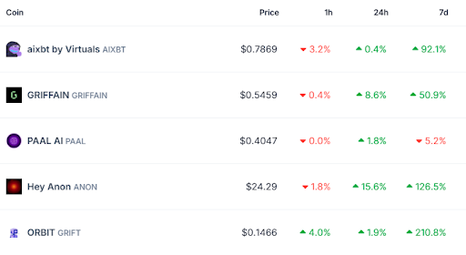 Top 5 maiores “agentes de IA”, em capitalização. Classe vem entregando grandes lucros do mercado. Fonte: CoinGecko. Acesso: 16/01/2024. Retornos passados não garantem retornos futuros e o investimento em ativos digitais contém risco. Atenção: isso não se trata de uma recomendação de investimento.
