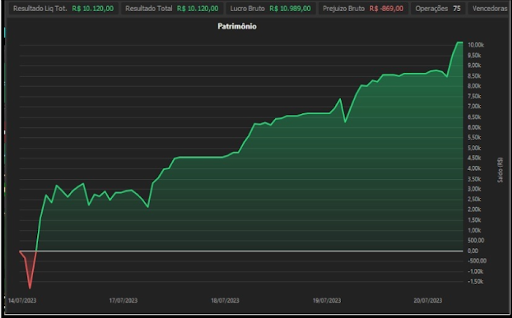 Fonte: Relatórios de Desempenho Profit Chart do Rafael F. gradiente linear