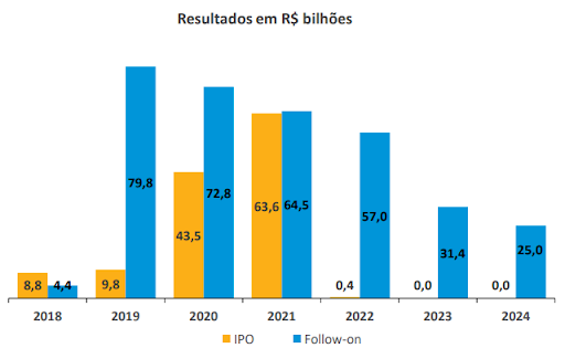 ipos
follow-ons
2024
mercado de capitais
anbima