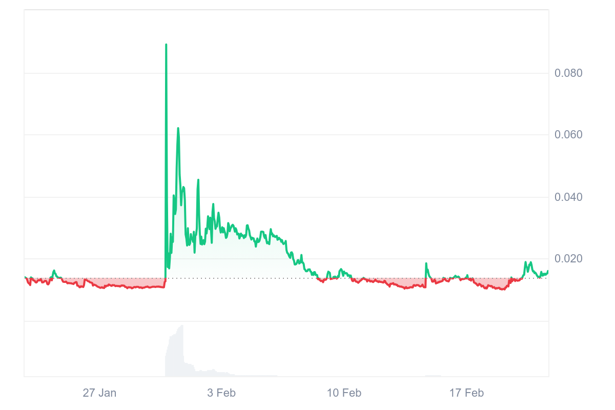 Gráfico da performance de MUSKIT, de 21 de janeiro a 21 de fevereiro de 2025. Fonte: CoinMarketCap. Acesso em 21/02/2025. Ganhos passados não são garantia de retornos futuros. O investimento em criptomoedas envolve risco, e pode ocasionar perdas. 