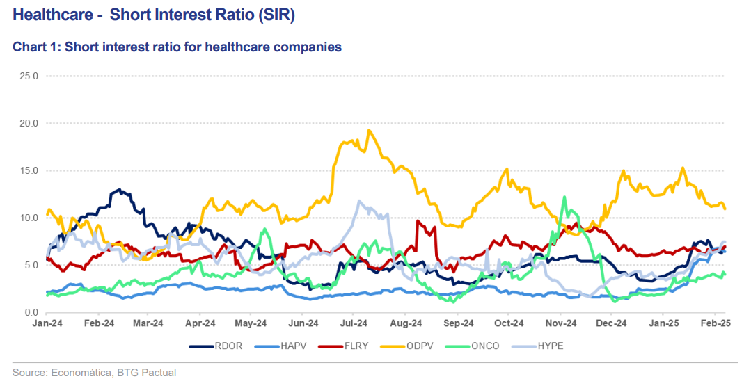 Taxa de short das ações do setor de saúde na B3