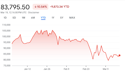 Preço do bitcoin (BTC) em dólares. Fonte: Google Finance. Acesso em 19/03/2025. Retornos passados não são garantia de retornos futuros. Além disso, o investimento em ativos digitais envolvem risco, e podem causar prejuízo ao investidor.