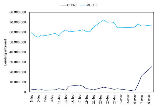 gráfico magalu magazine luiza mglu3 e casas bahia bhia3